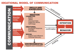 Ideational Model of Communication