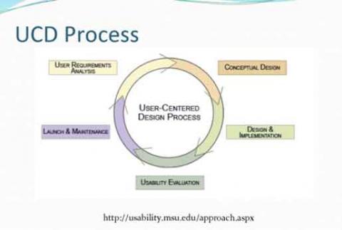 UCD process