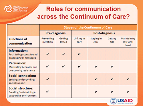 Roles for communication across the Continuum of Care