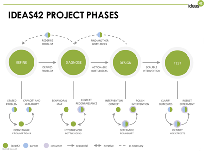 ideas42 project phases
