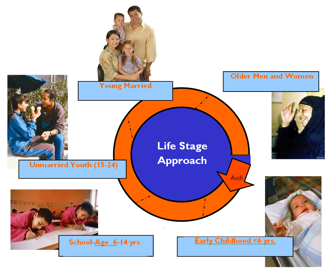 Step-4-Task-2-Life-Stage-Approach