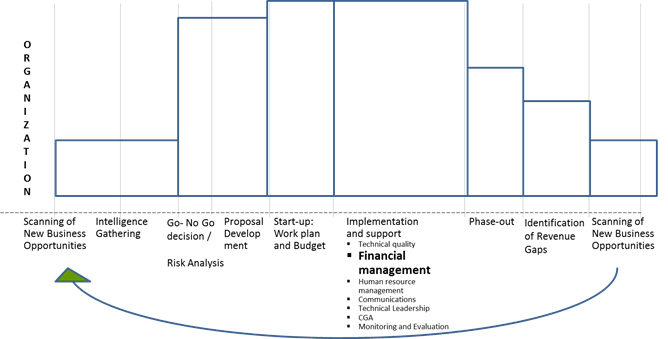 Figure 1: Resource Mobilization and its Role in an Organization’s Functioning (MSH, 2010)